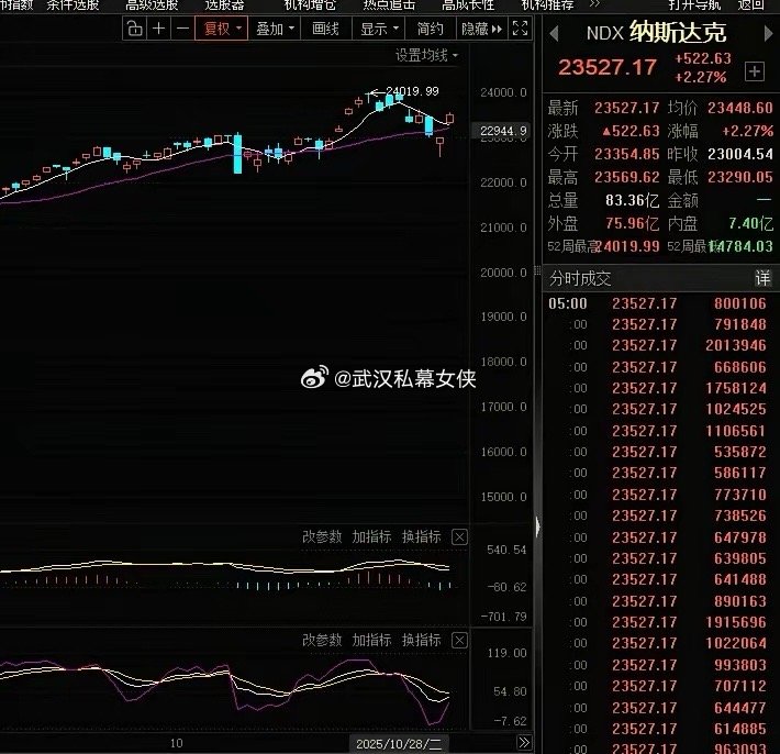 美股跳空大涨，吊打空头！技术上走完一波日线ABC调整，上周五大长腿，周一跳空大涨