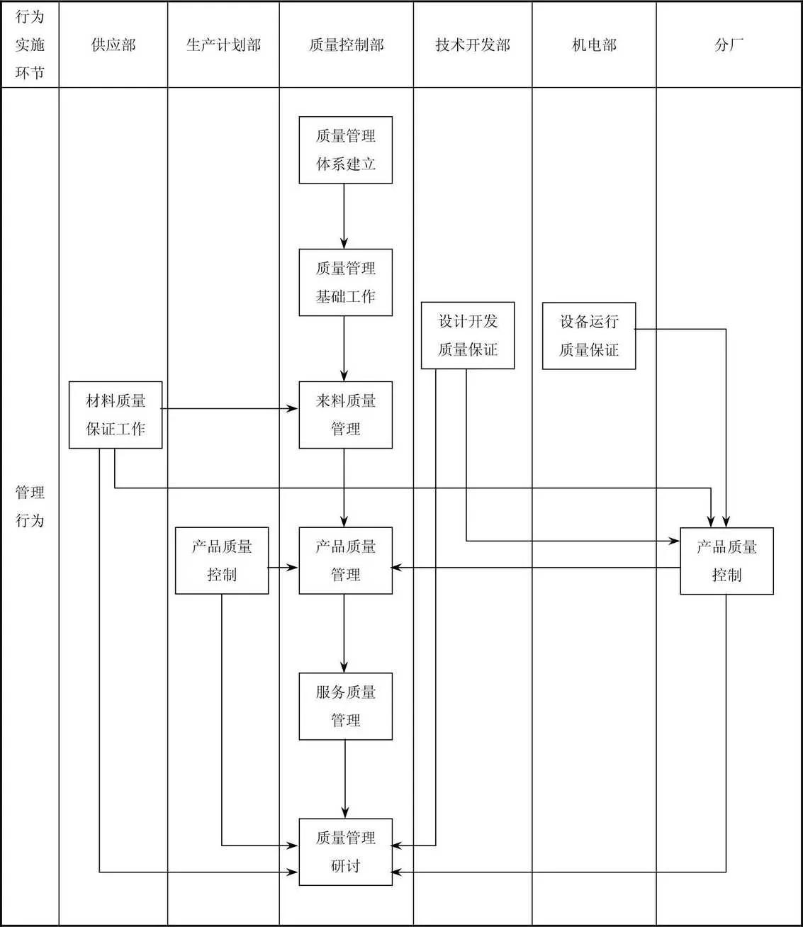 质量管理总流程