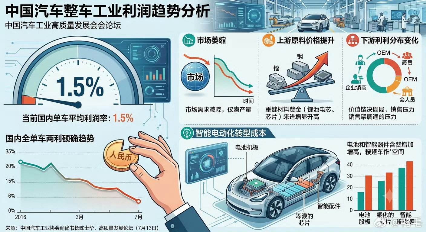 国内整车利润率降至1.5% 通俗理解：一台售价20万元新车，整车厂商净利润仅30