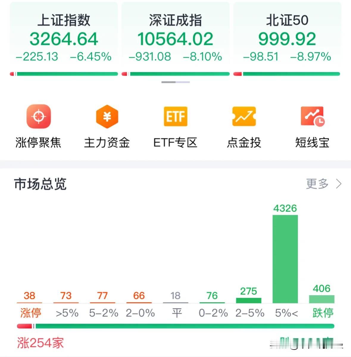 A股暴跌6.45%全面大跌散户不用悲观，不坑新股民“倒车接人”：10月9日中午最
