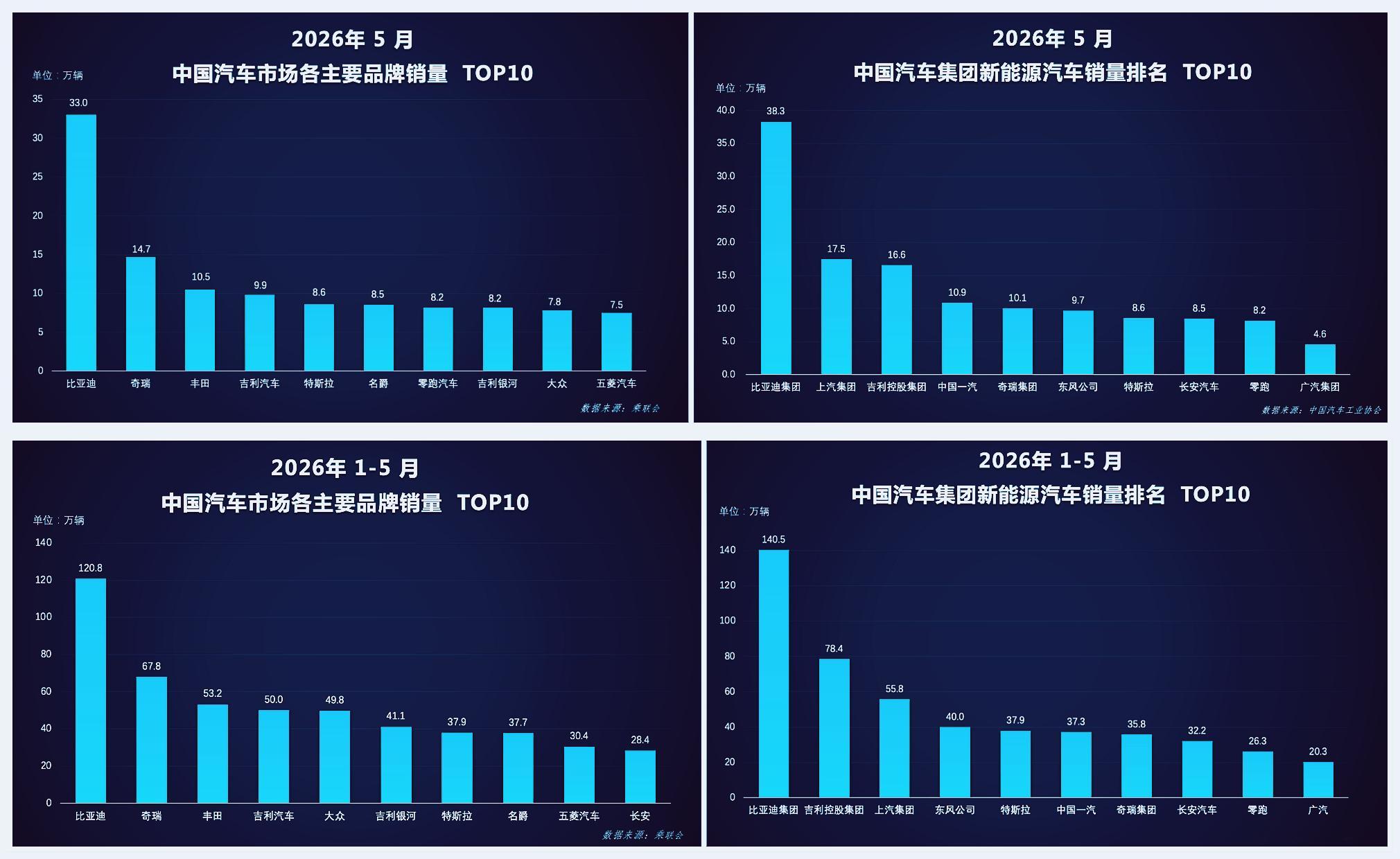 5月国内新能源销量一出，最忙的大概是那些忙着“剔除第一后加定语能不能排第一”的友