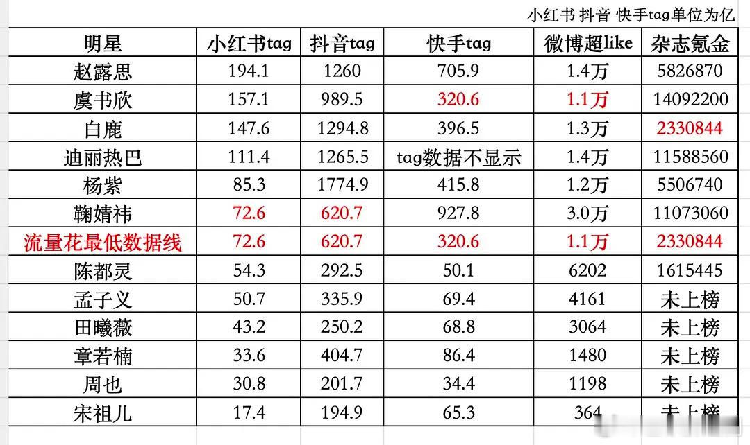 90-95流量花最低数据线统计，6大+6小 ​​​