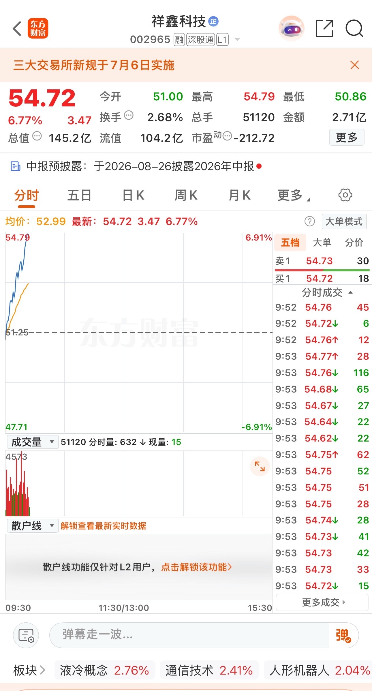 祥鑫科技002965📈有利润的，止盈！ 