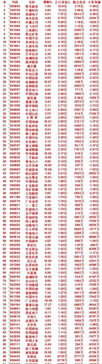 7月20日收盘，主力资金，已经卖出的50名单：长电科技icon：净流入 -23.