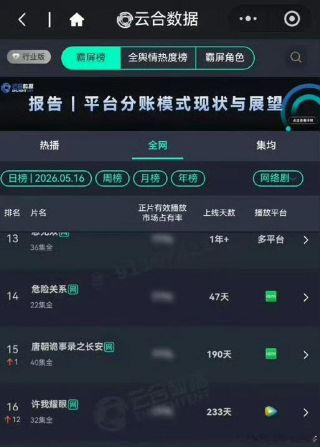 赵露思《许我耀眼》今天又登上云合了，长尾爆剧 