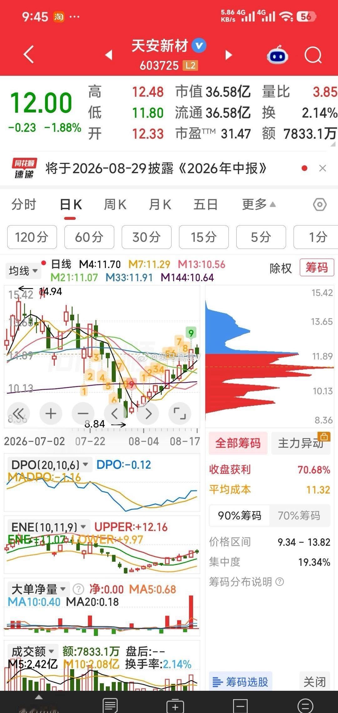 所举例的二牛：莲花控股是早盘可跟的突破形，天安新材是尾盘可入的历史惯性形态。 
