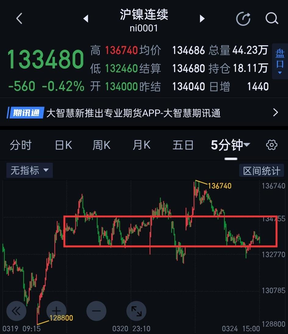 沪镍，还未到非黑即白的时刻。     沪镍日盘仍是围绕图(1)中枢的震荡。多空双