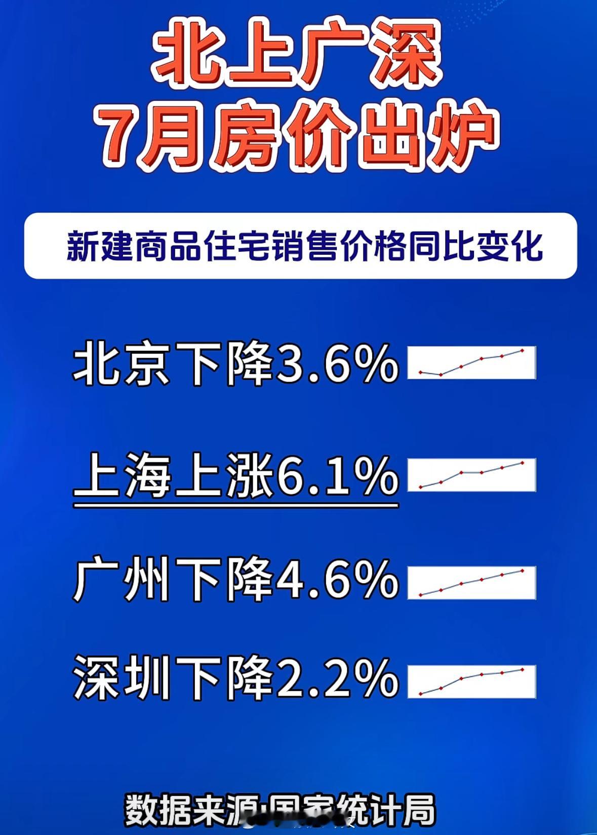 70城最新房价出炉！一线城市新房环比下降0.2%，二手房环比下降1%[并不简单]