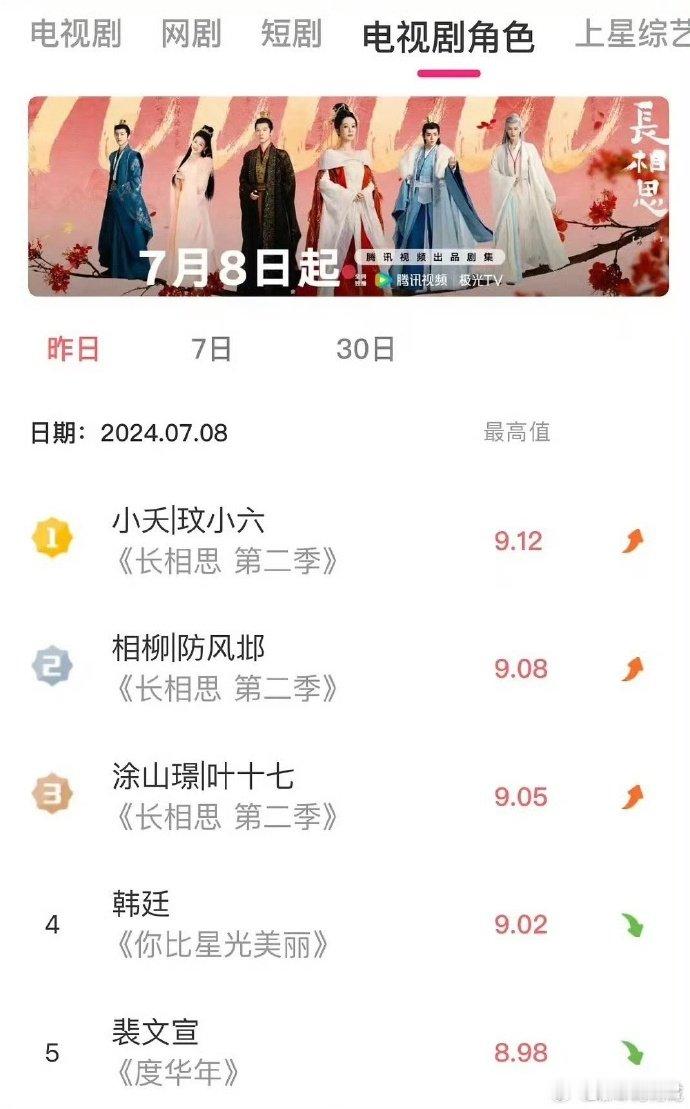 #杨紫小夭玟小六v榜登顶##杨紫邓为檀健次许凯v榜破9#杨紫邓为檀健次许凯v榜破