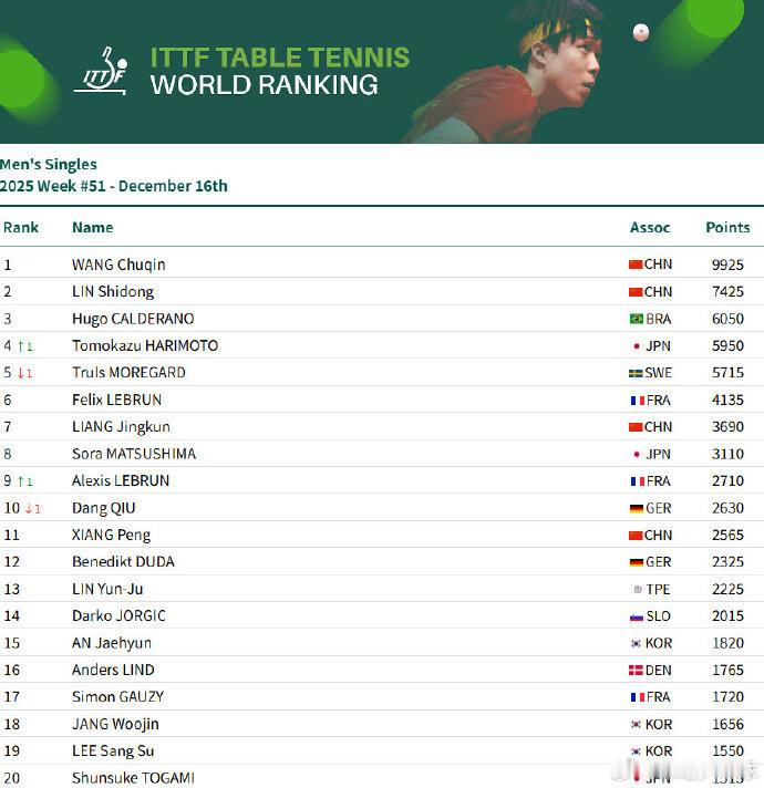 2025年国际乒联第51周排名 国际乒联第51周排名公布，国乒尽显统治力。男单王