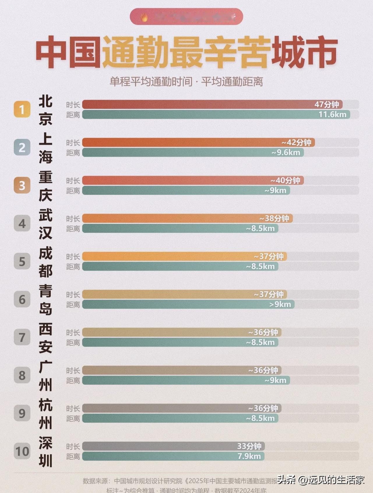 2025通勤报告大反转！北京最累，温州最爽，深圳才是隐藏赢家！
 
看完这份榜单