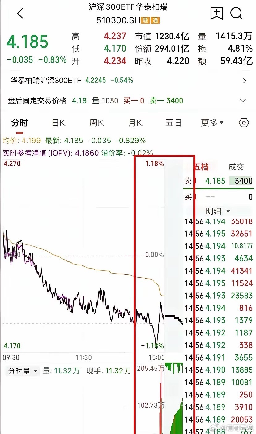 国家队又出手了！连续两天尾盘狂扫宽基ETF，释放什么信号？两天尾盘宽基ETF集体