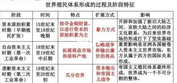 世界殖民体系形成的阶段特征及影响