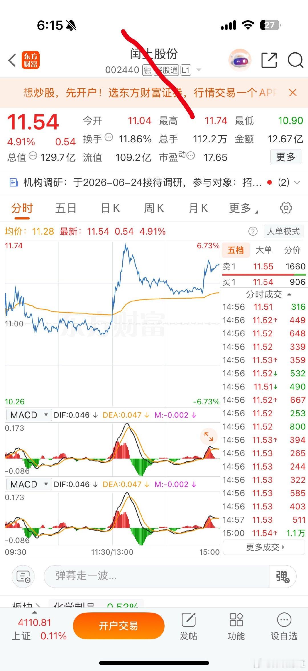 发生了什么？尾盘两分钟爆拉超4.5%直线弹射收盘！我的天呐，这可是三千多亿的盘子