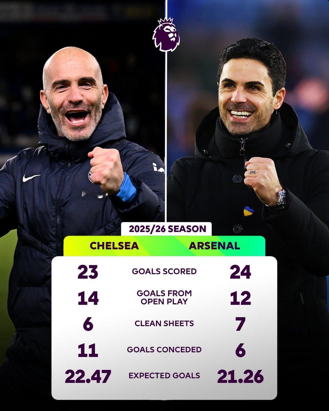 切尔西vs阿森纳 本赛季数据对比英超联赛 阿森纳