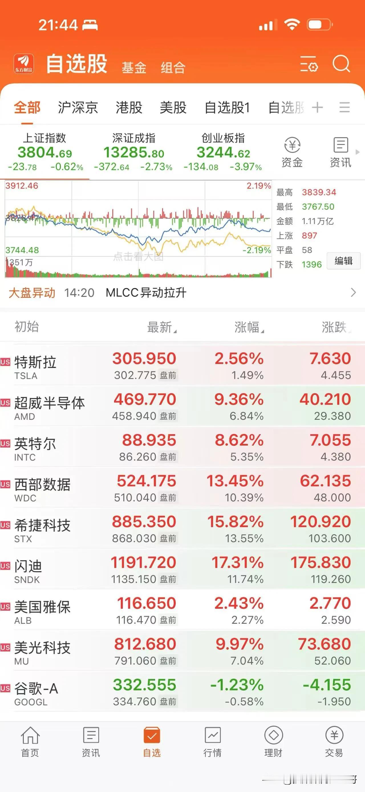科技股大幅上涨了，今天a股光通信 储存 等科技股应该也要飞起来了！！
只是能够持