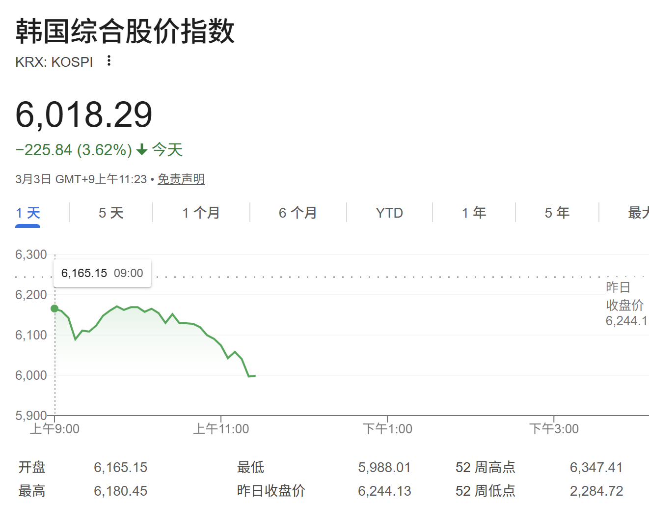 【#日韩股市双双大跌# Kospi一度跌超4%】周二，亚太市场普遍低开，而#日韩