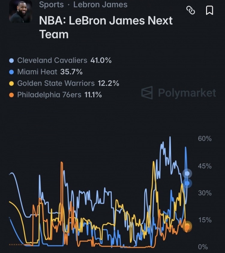 PolyMarket的预测，骑士成为詹姆斯下家的概率重回第一。nba自由市场