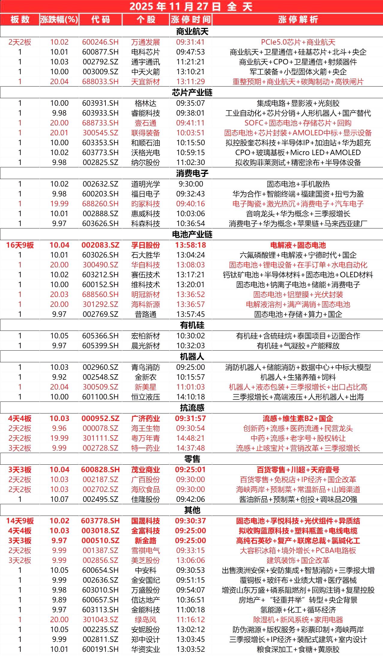 11月27日，
全天封板复盘。