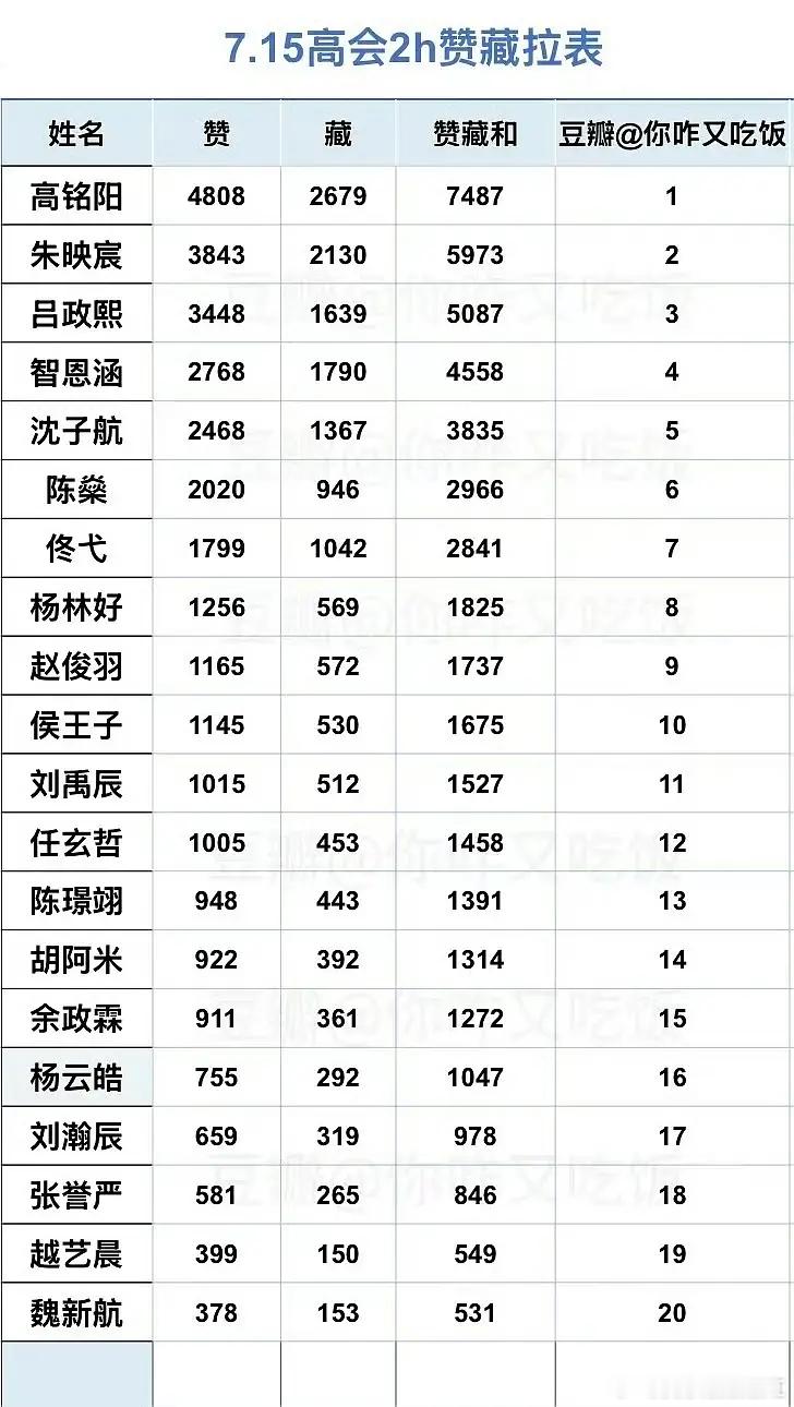 五代高会2小时赞藏拉表 又多了新人 