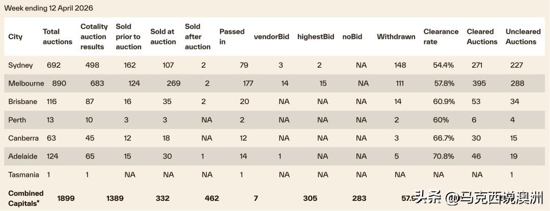 购房者选择观望，澳洲拍卖清空率连续两周低于60%

复活节后的首个拍卖周，澳洲房