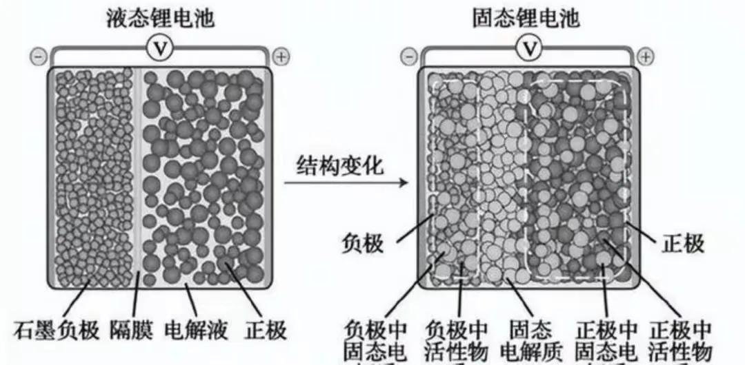 固态电池要是落地，老车估计真得“打骨折”，电车油车都悬。奇瑞固态电池2026年装