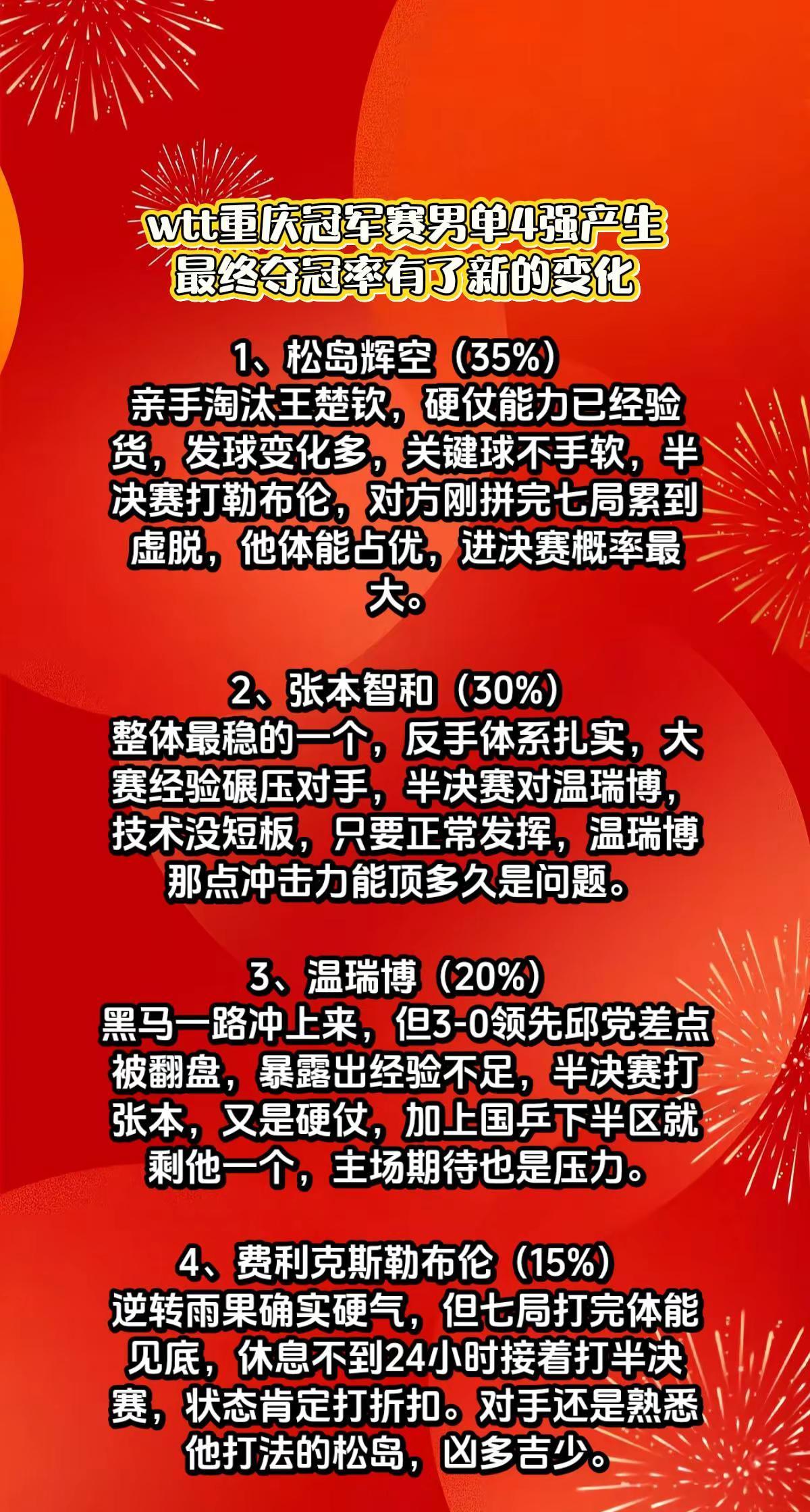 wtt重庆赛男单4强产生，最终夺冠率如下。