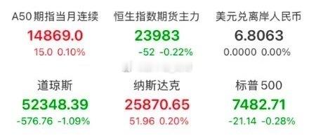 早上好🌞🌞铁子们，昨晚美股三大指数收盘涨跌不一。半导体、存储概念股反弹，博通