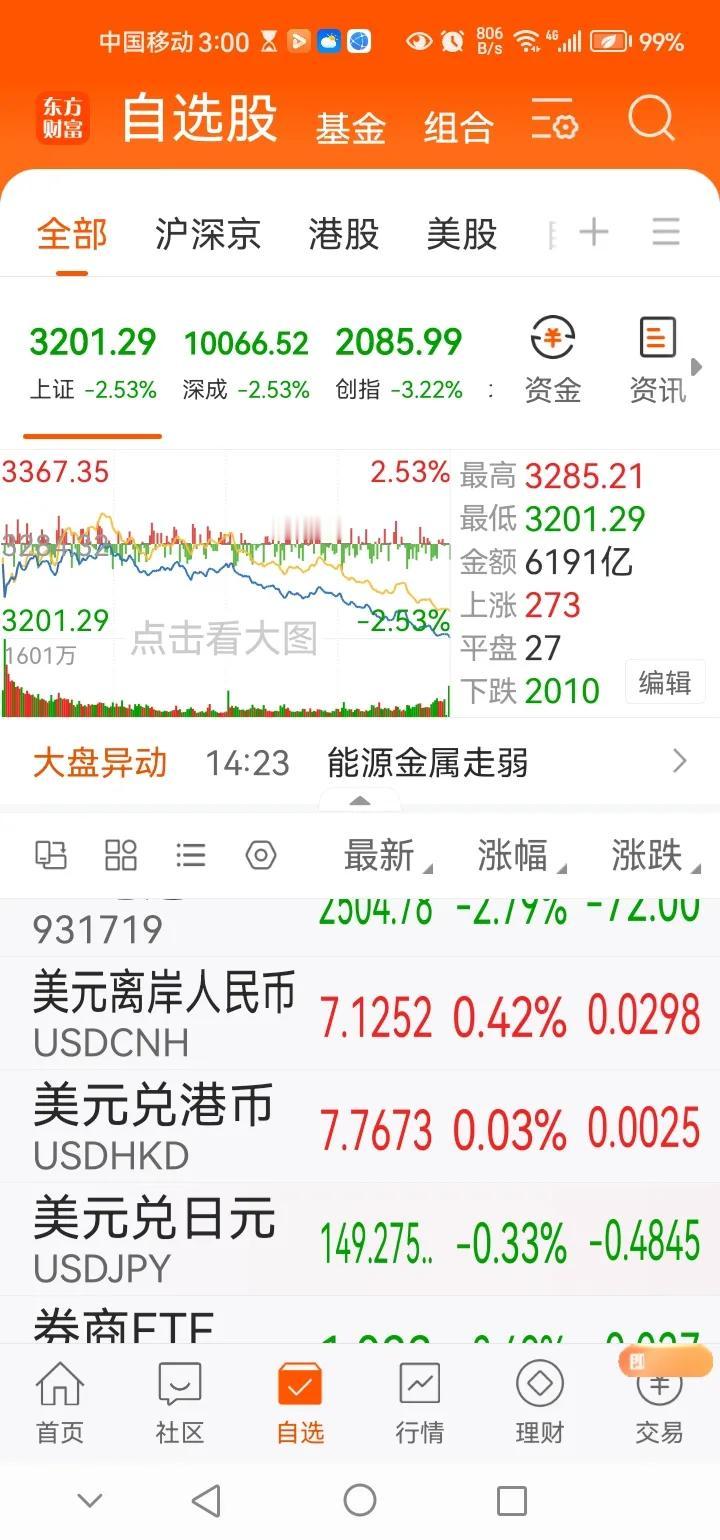 下午传来三大重要消息，可能影响接下来A股相关走势。消息一，今日A股三大指数出现大