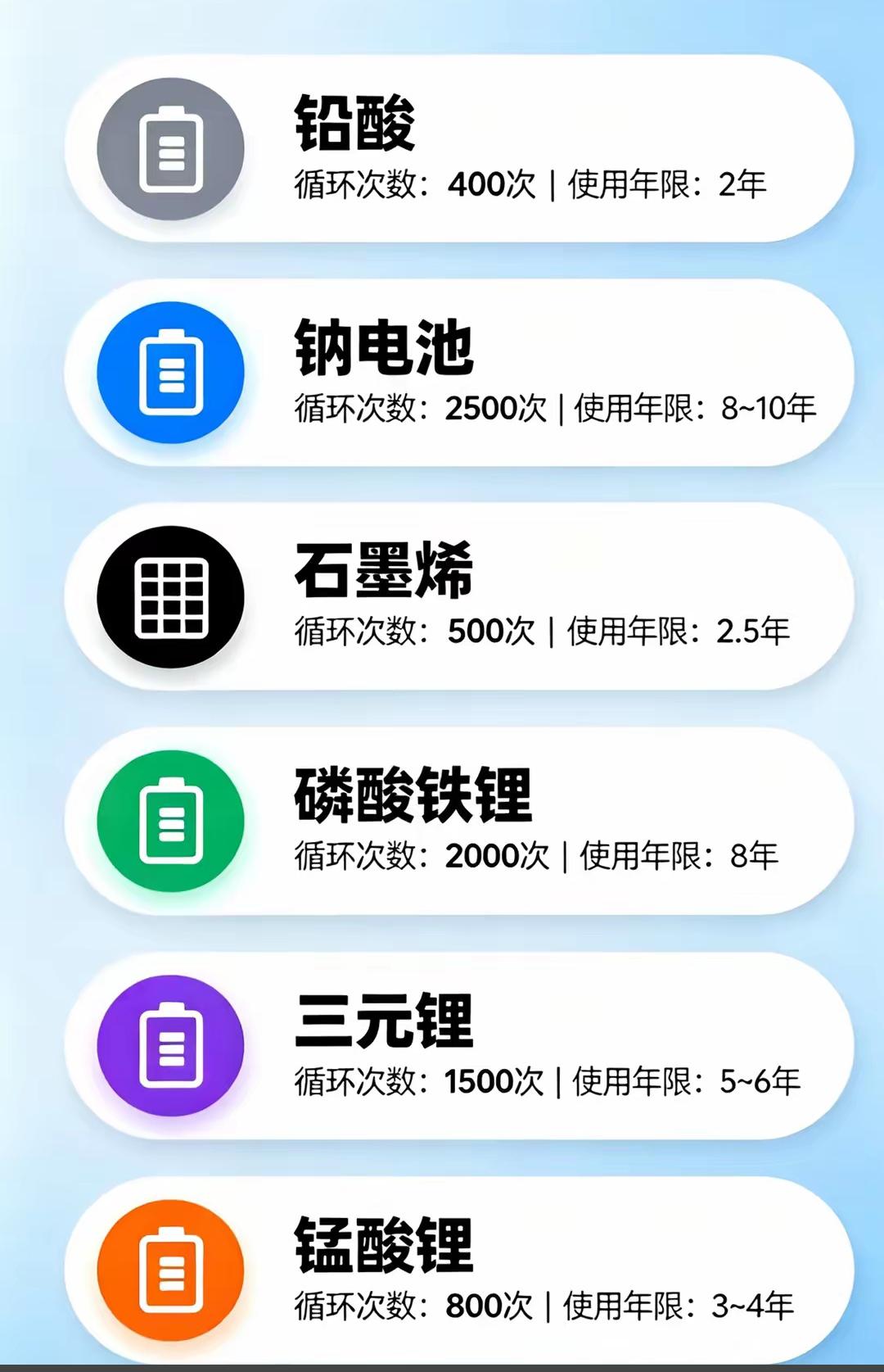 六大新能源电池，究竟谁才是未来真正的王者？
   钠离子电池凭借2500次循环、