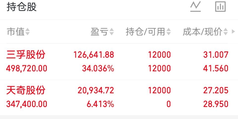 目前持有三孚股份刚刚上车天奇股份有跟上的朋友点赞支持 