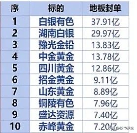 1.白银有色地板封单37.91亿2.湖南白银地板封单29.97亿3.豫光金铅地板