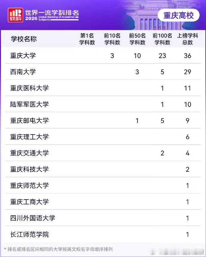 重庆高校14个学科跻身全球前50重庆12所高校多个学科上榜软科排名【择校参考！2