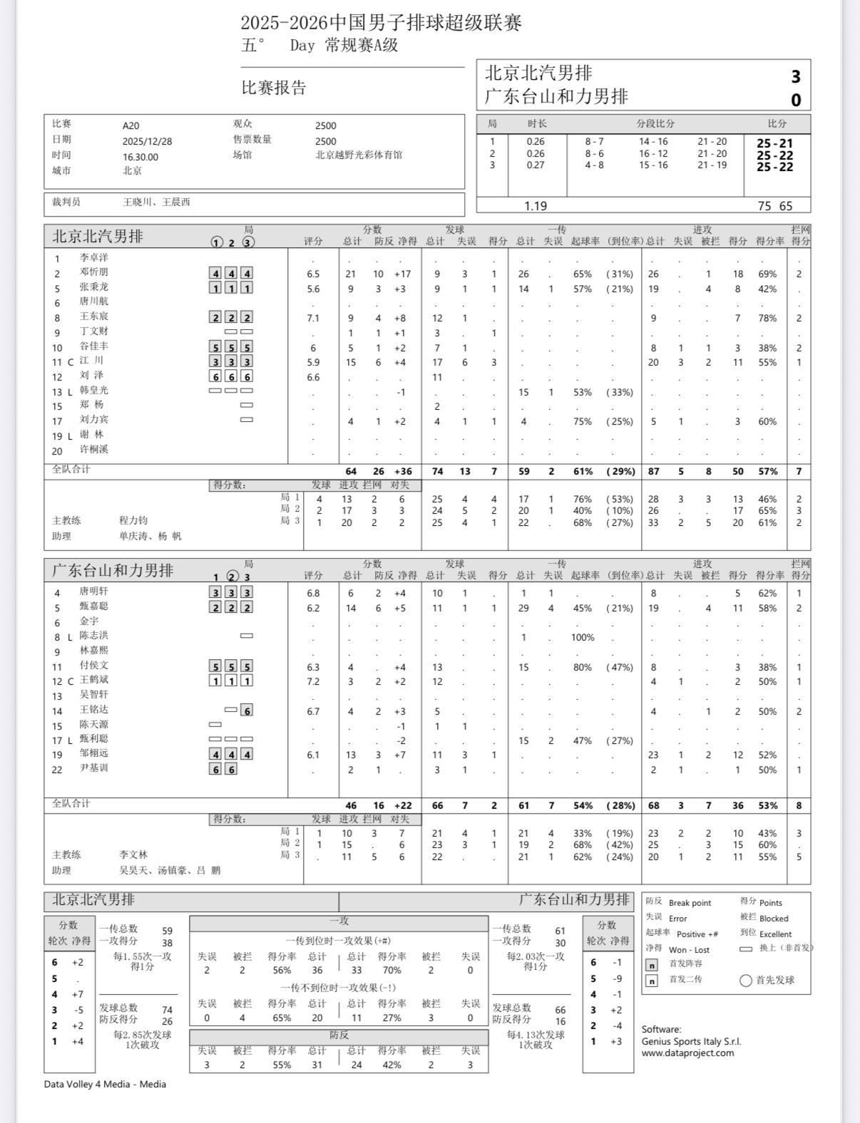 2025-2026中国男排超级联赛 男排联赛第五轮：广东男排0-3不敌北京男排，