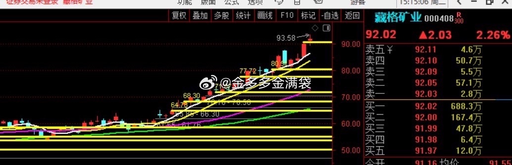 臧格矿业，翻倍了吧，而且是不是涨不停不停涨，跟超短线打板比起来，是不是趋势更完胜