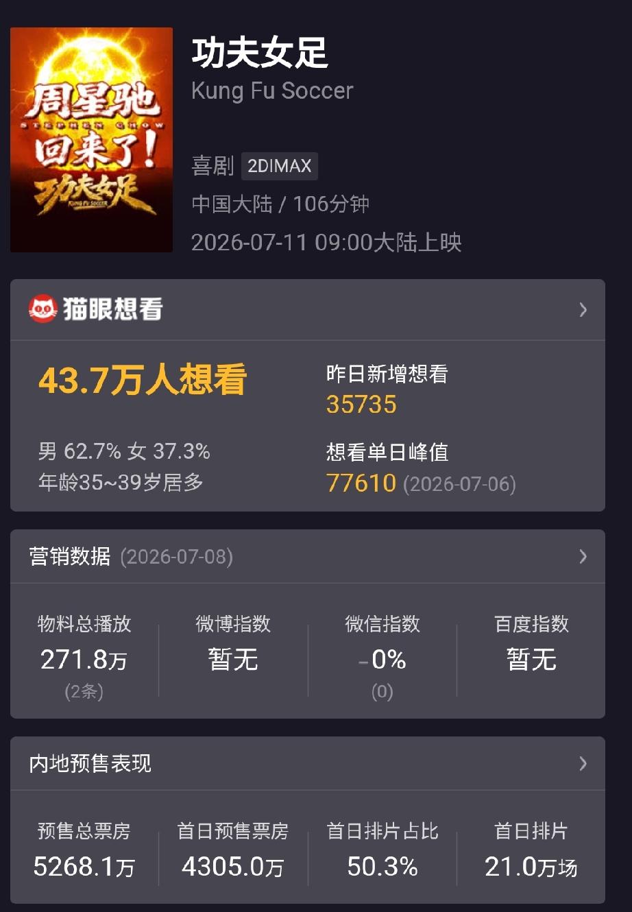 星爷没落了，情怀终究不能当饭吃啊！

这部万众瞩目《功夫女足》还有一天就上映了，