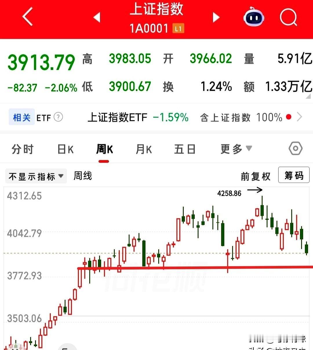 昨晚外盘一片偏弱，消息面也不太友好，今天A股大概率还是会被带着走。
要是低开，反