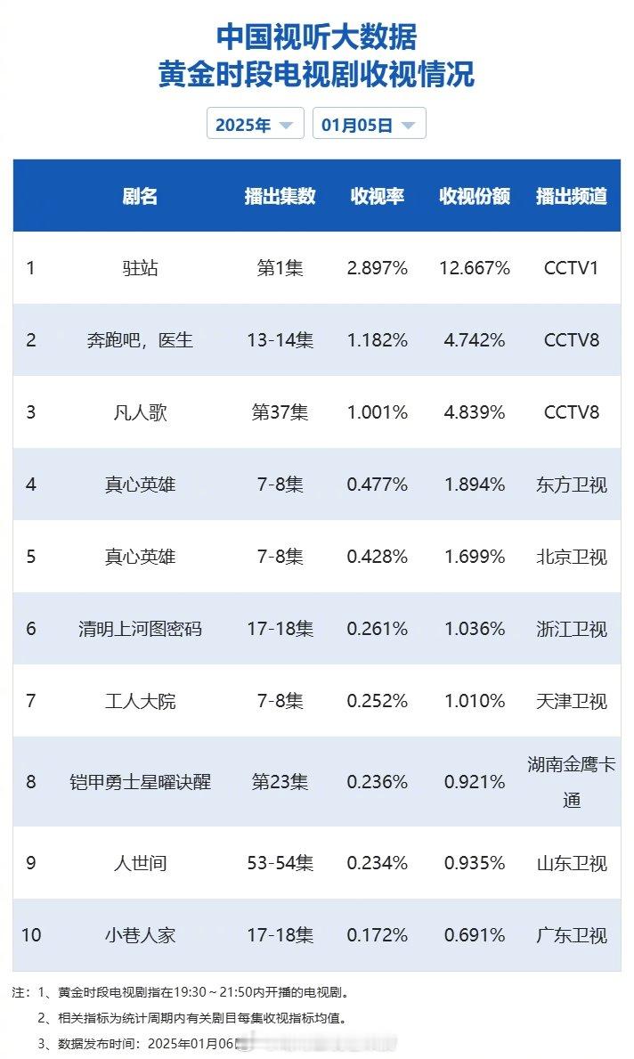 【2025年01月05日中国视听大数据CVB黄金档电视剧收视率日榜TOP10】1