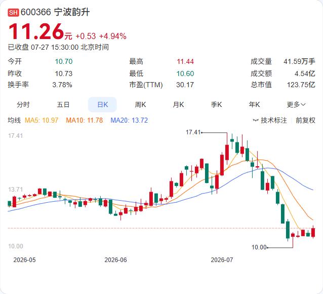 宁波韵升刚出手回购，瞄准的是员工持股计划。公司7月27日公告，拟以5000万元至