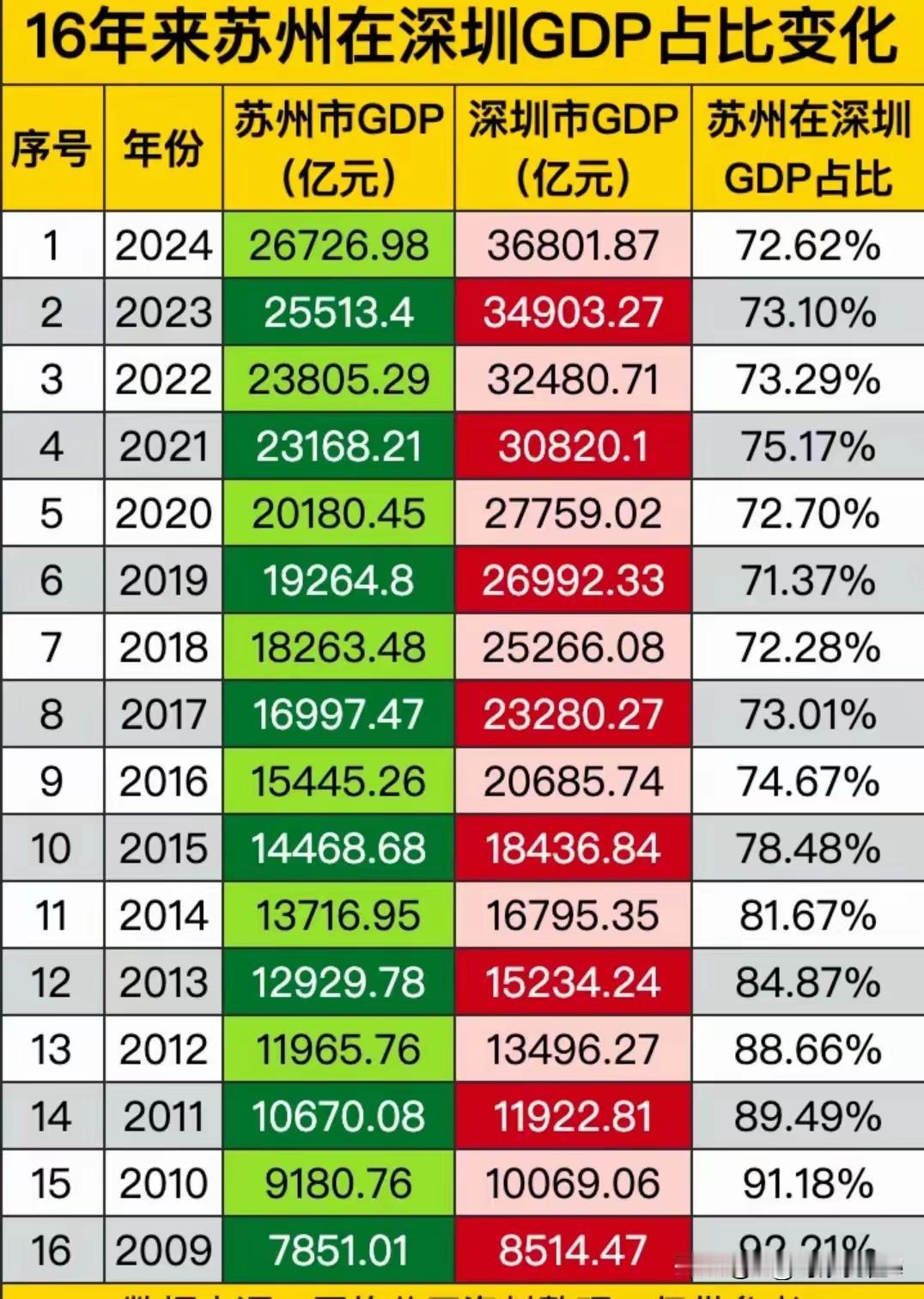 本来以为苏州经济很强，对比看到深圳更强！

对比 16 年来苏州和深圳的 GDP