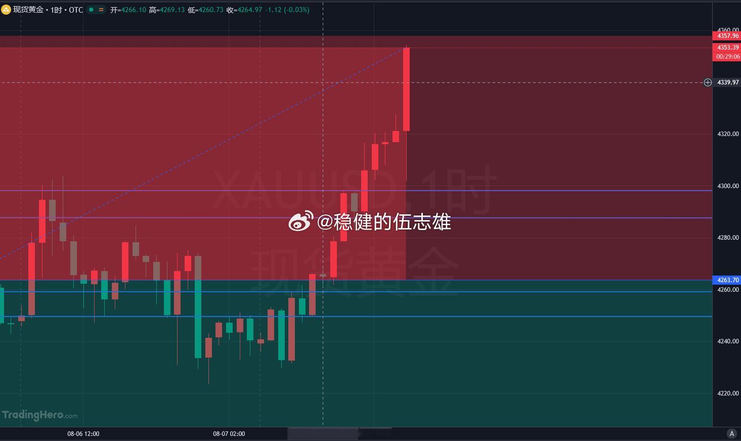 好家伙，数据出来先干多头，转头立马再捶空头，就一秒钟的功夫，多空两边挨个收割，刚