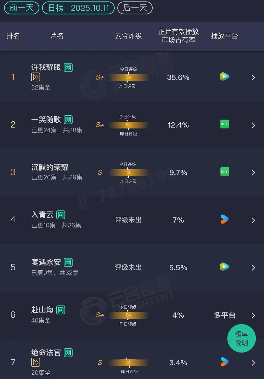 10.11 云合 许我耀眼：35.6% 一笑随歌：12.4% 入青云：7% 宴遇