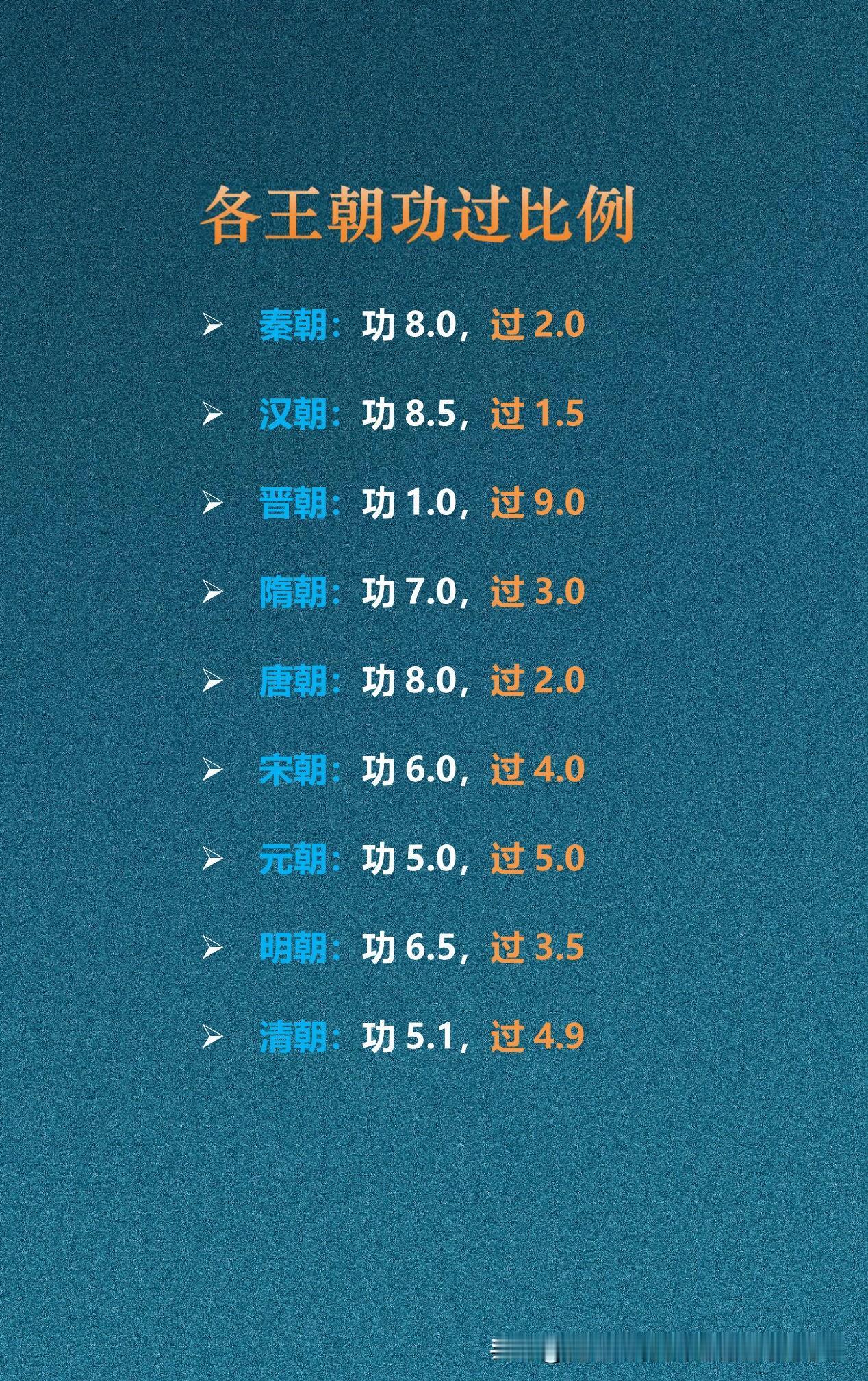各王朝功过对比

各王朝功过差异明显，汉朝功8.5、过1.5，功绩最突出；秦、唐