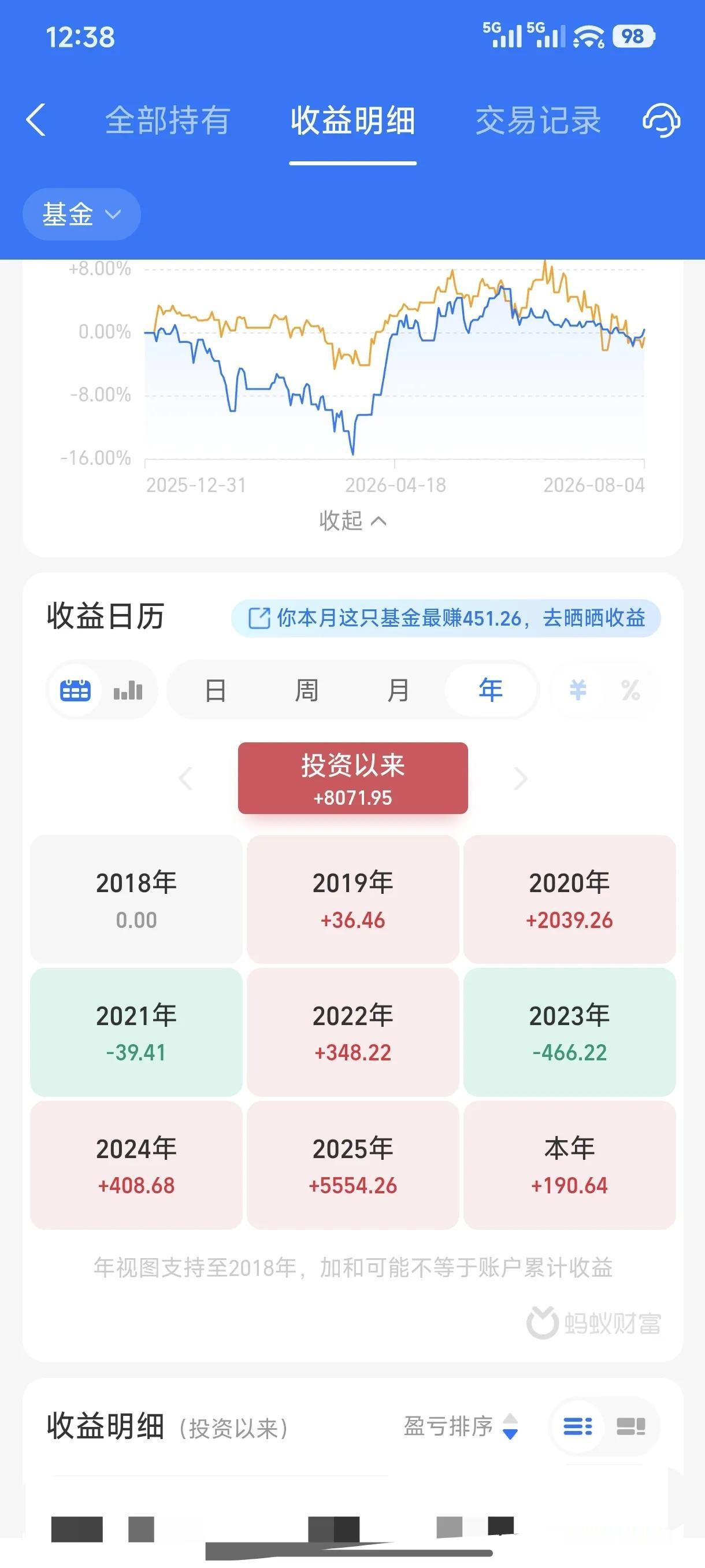 我2019年开始接触基金，今年赚了190元钱。真好！投资以来赚了8000多元钱。