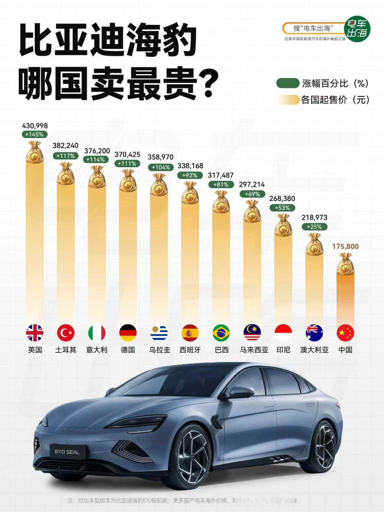 大家都知道，国产车海外卖的都比国内贵，到底贵多少呢？
以比亚迪海豹为例，国内17