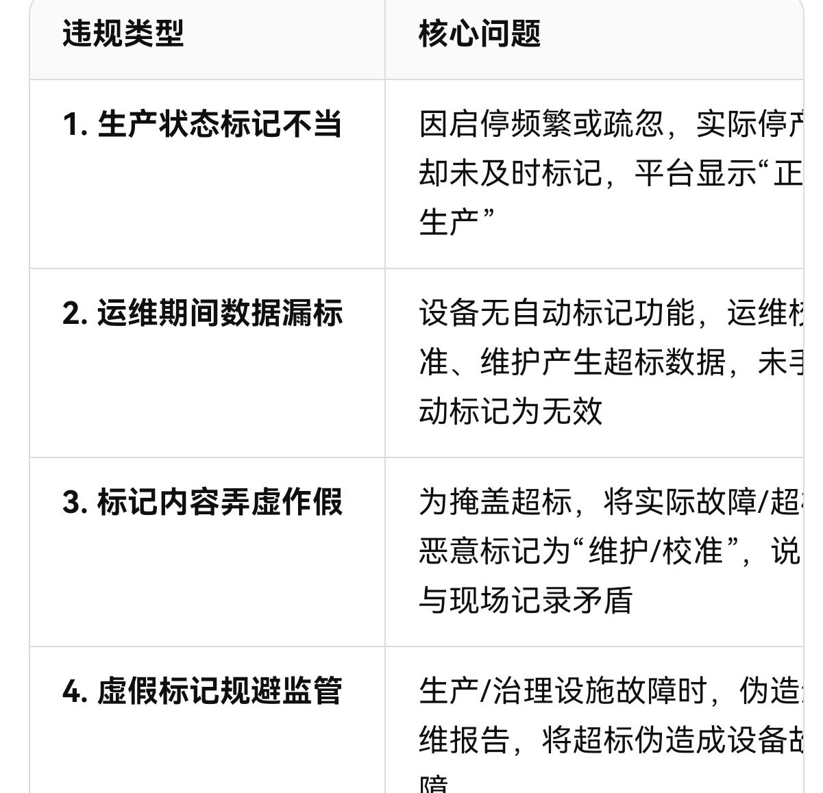 自行检测四大常见违规类型
1. 生产状态标记不当 ：因启停频繁或疏忽，实际停产却
