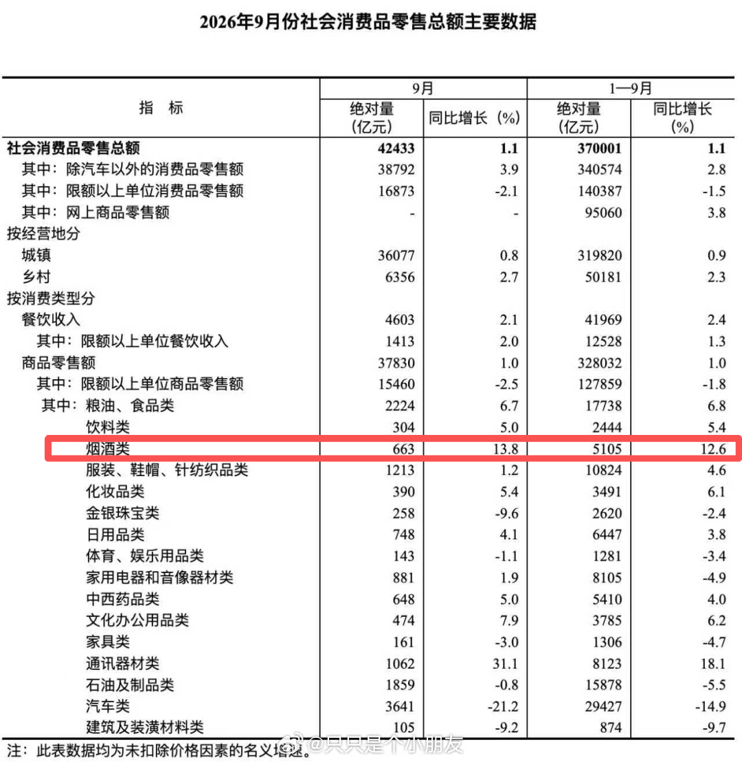 国家统计局：1-9月烟酒类零售总额同比增长12.6%10月19日， 国家统计局数