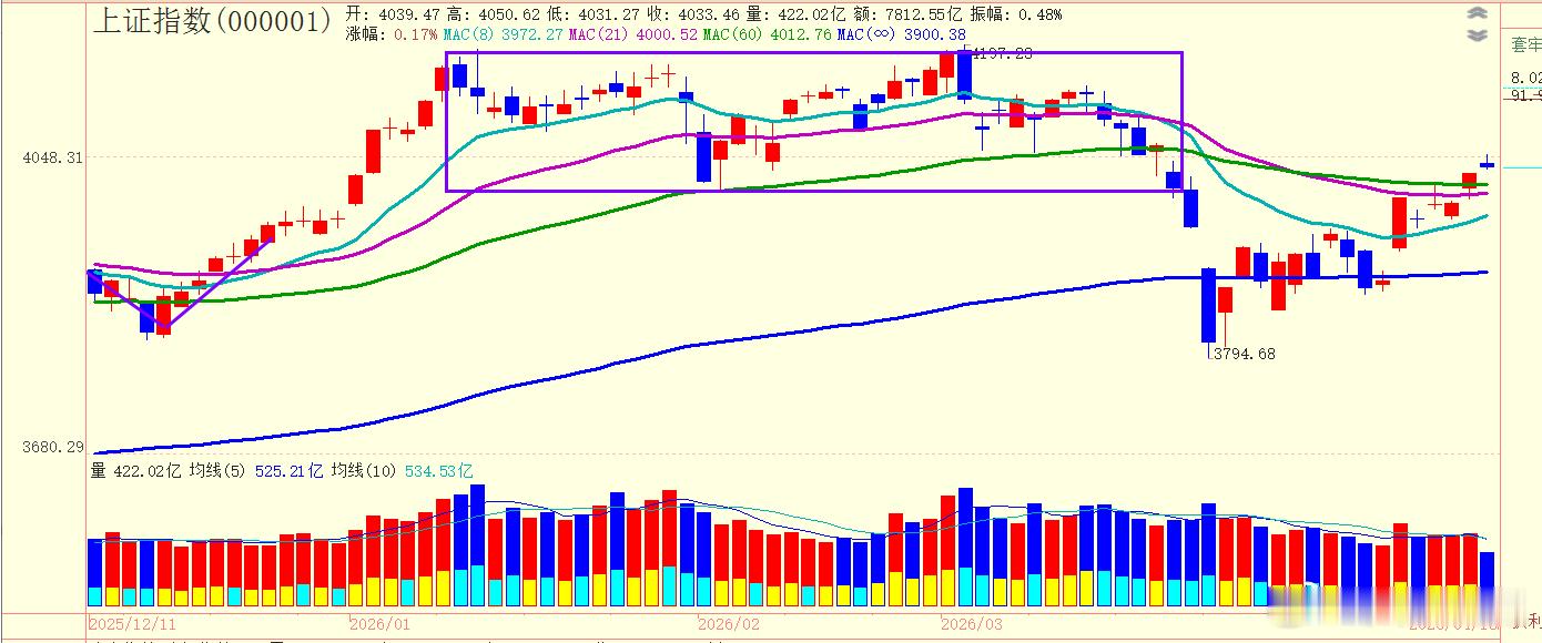 希望今天日K线还是红色 
