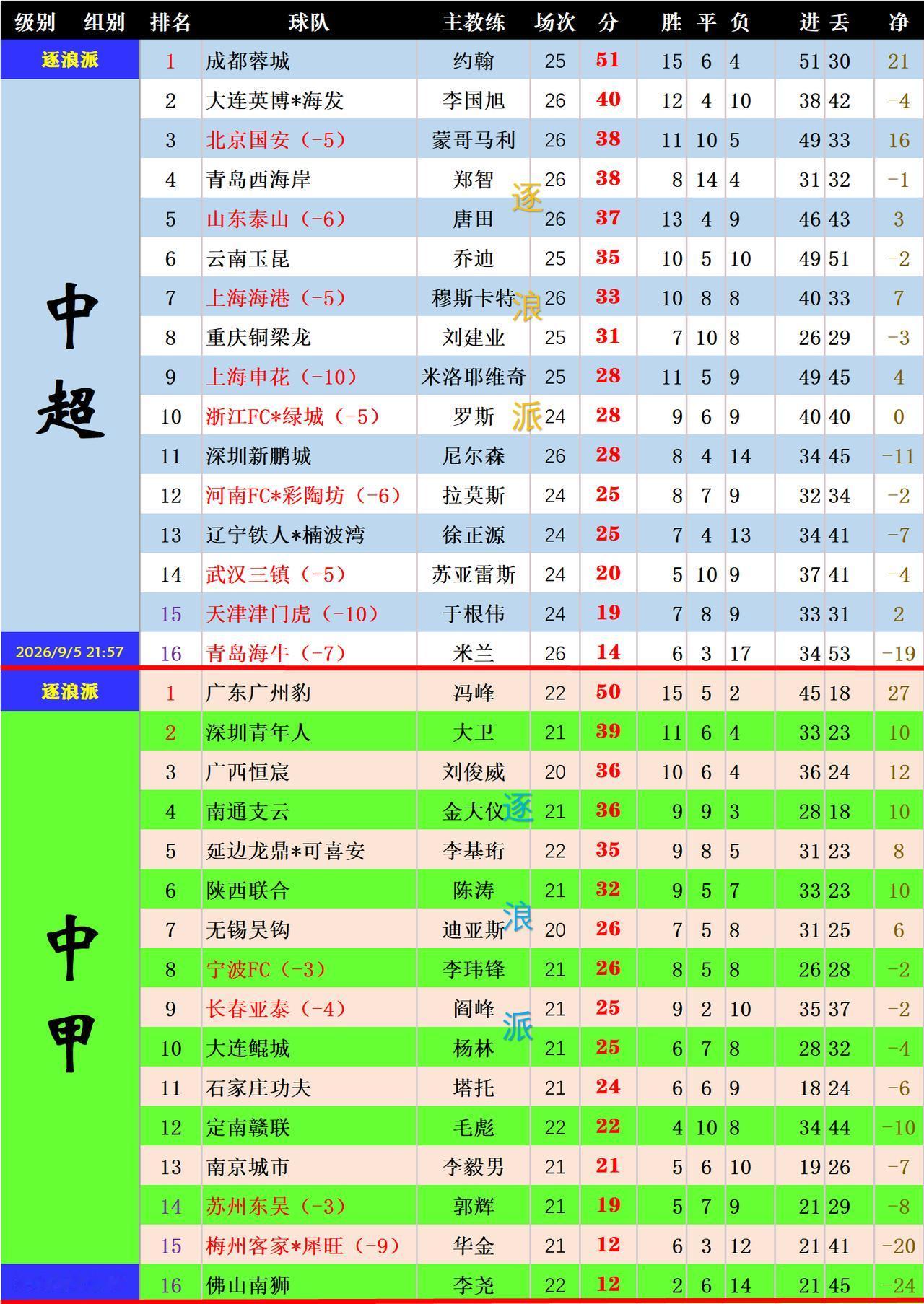 【成都取胜就夺冠，津汉隔空争保级，中甲前六争冲超，后十拼保级】
9月5号中超、中