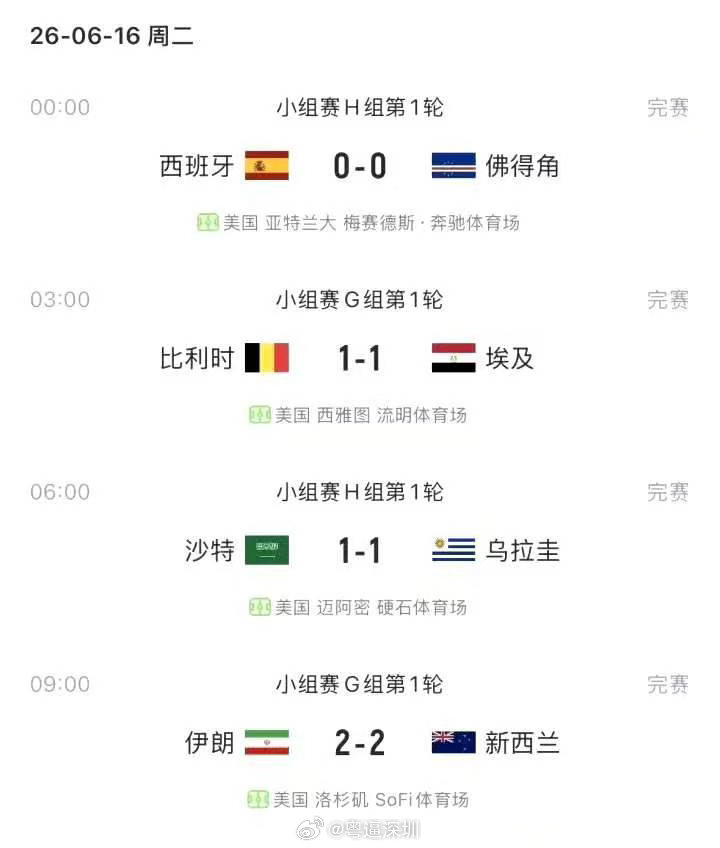 今日4场世界杯小组赛4连平世界杯小组赛G组第1轮，伊朗2-2新西兰。世界杯开赛5